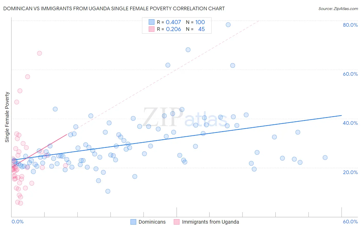 Dominican vs Immigrants from Uganda Single Female Poverty
