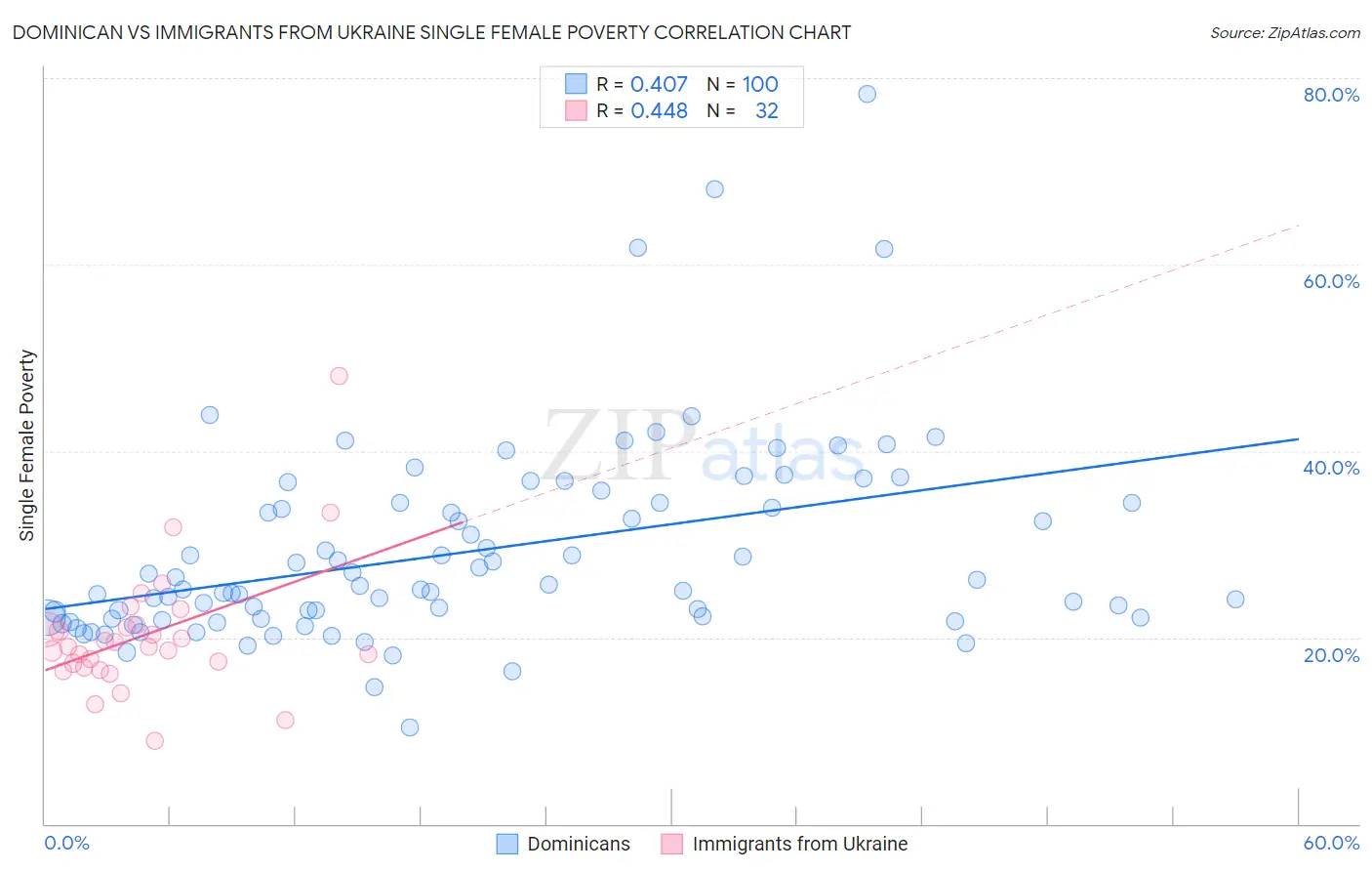 Dominican vs Immigrants from Ukraine Single Female Poverty