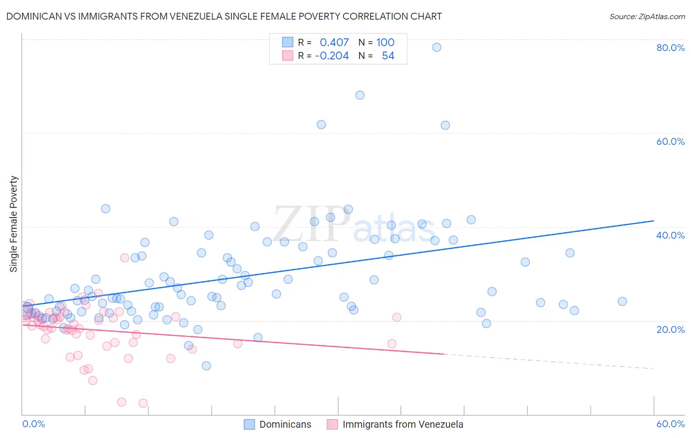 Dominican vs Immigrants from Venezuela Single Female Poverty