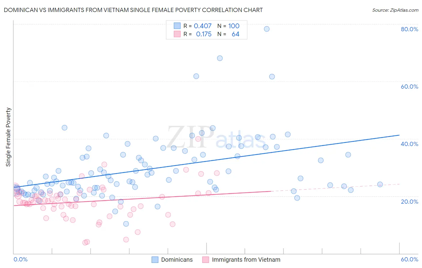 Dominican vs Immigrants from Vietnam Single Female Poverty