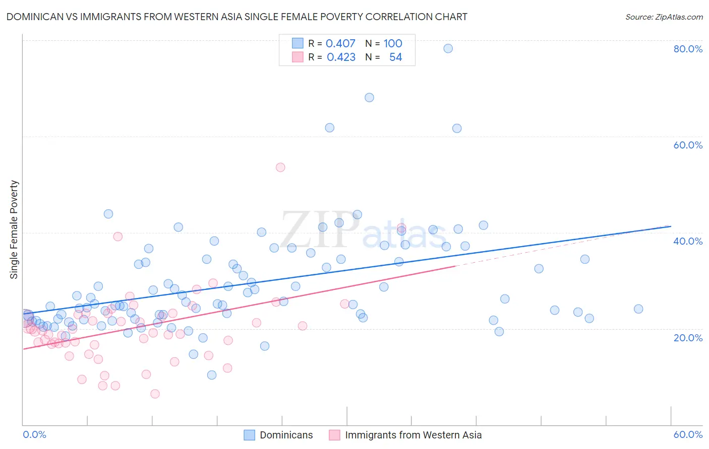 Dominican vs Immigrants from Western Asia Single Female Poverty