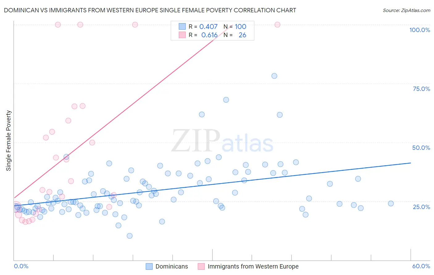 Dominican vs Immigrants from Western Europe Single Female Poverty