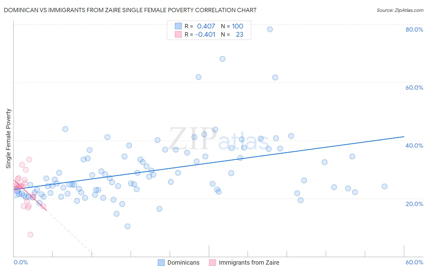 Dominican vs Immigrants from Zaire Single Female Poverty
