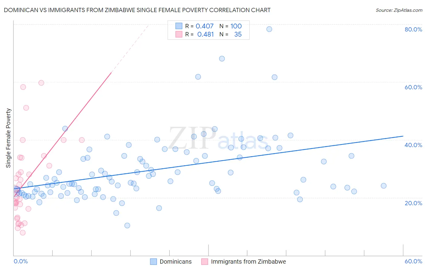 Dominican vs Immigrants from Zimbabwe Single Female Poverty