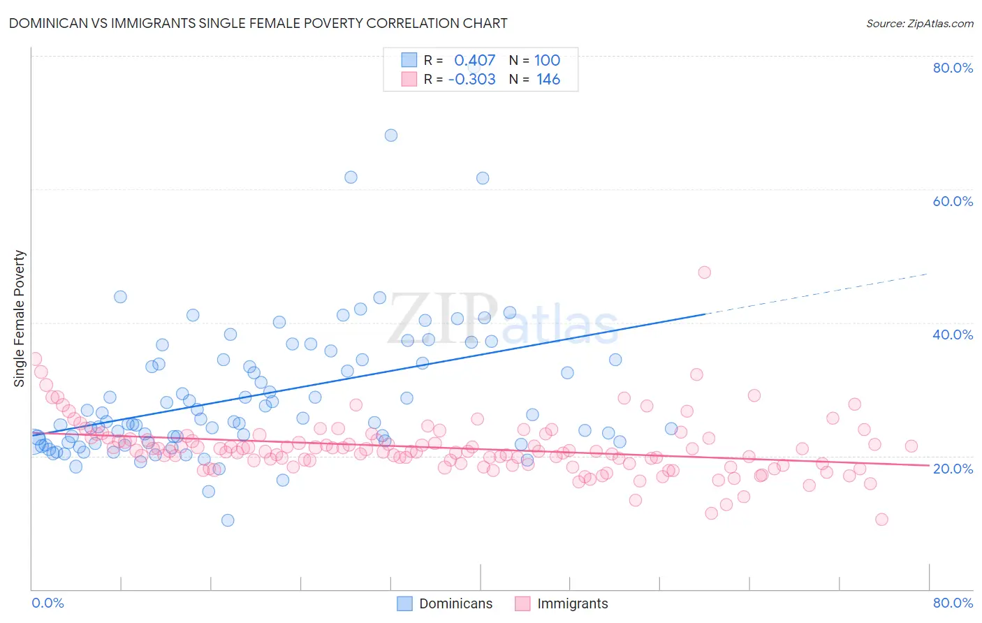 Dominican vs Immigrants Single Female Poverty