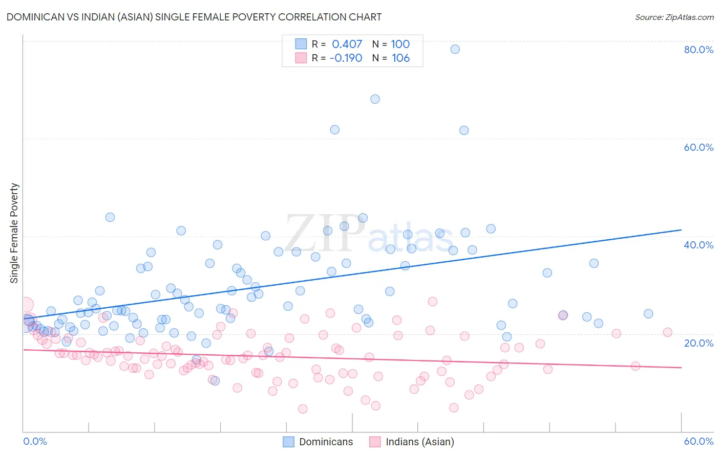 Dominican vs Indian (Asian) Single Female Poverty
