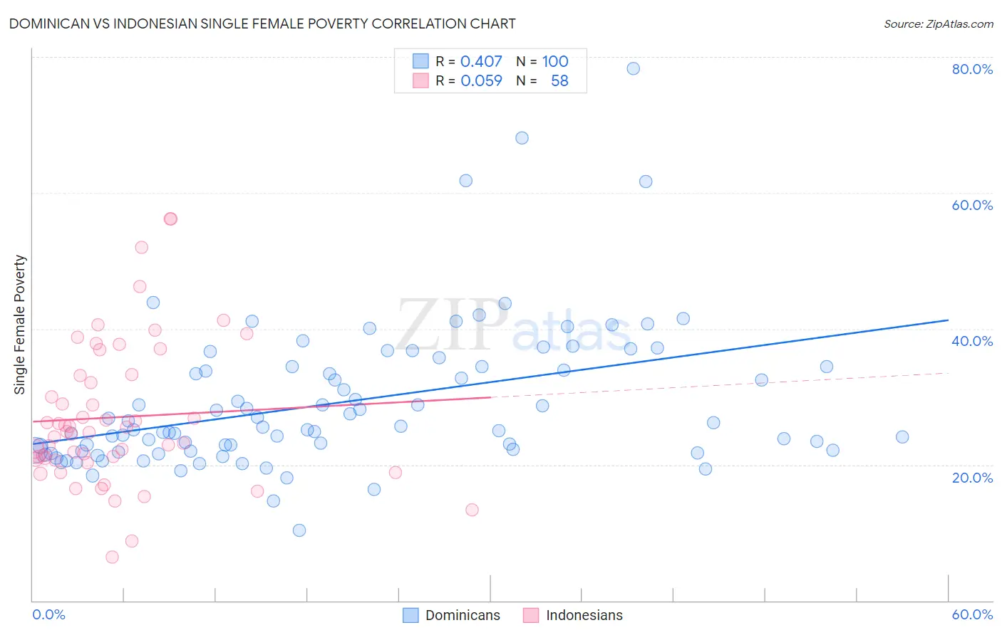 Dominican vs Indonesian Single Female Poverty