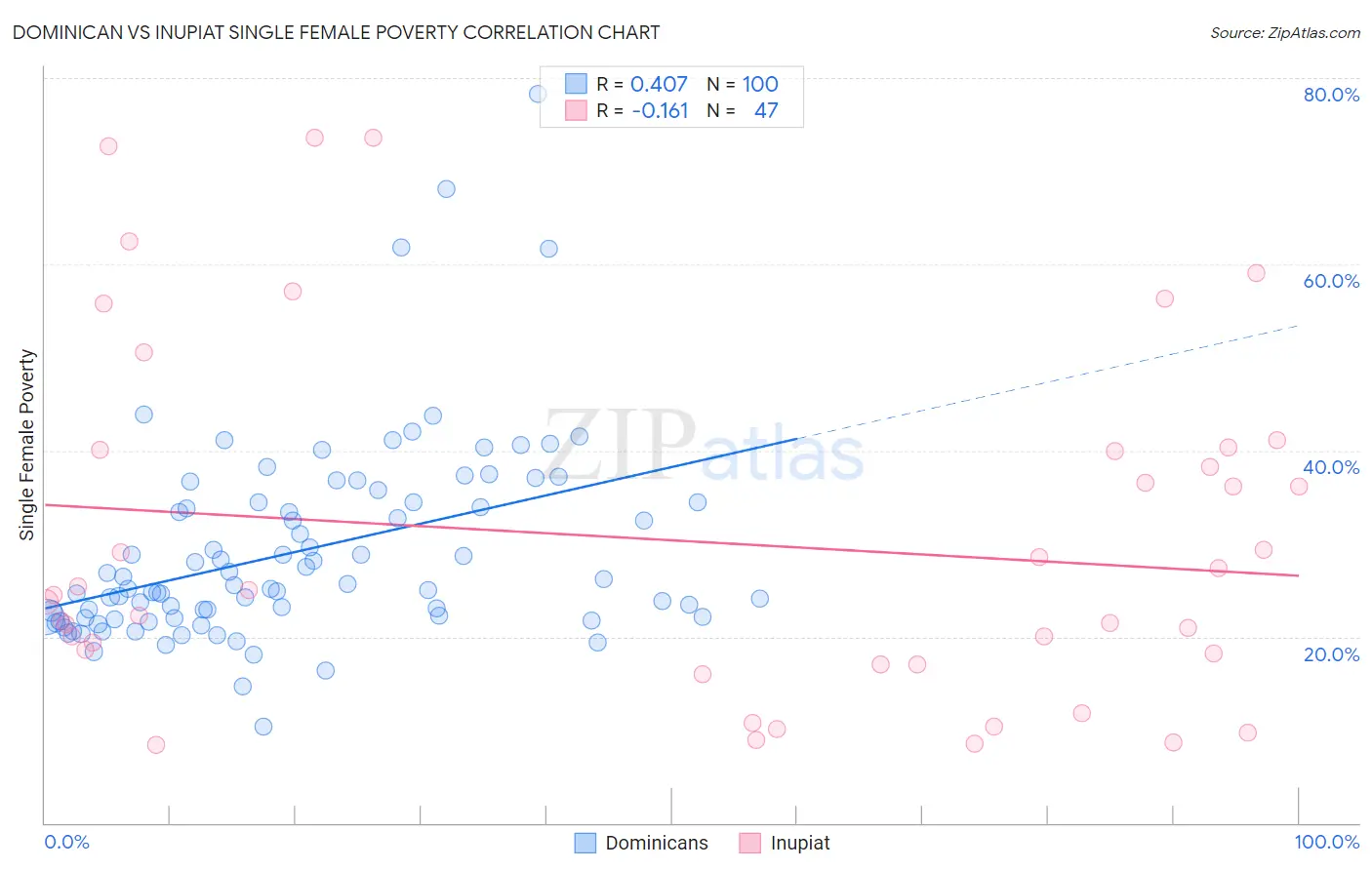 Dominican vs Inupiat Single Female Poverty