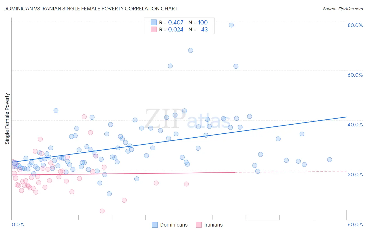 Dominican vs Iranian Single Female Poverty