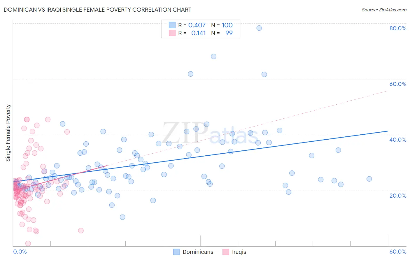 Dominican vs Iraqi Single Female Poverty