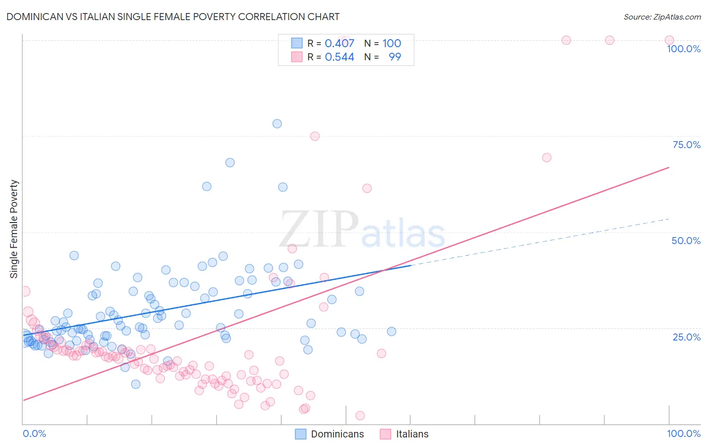 Dominican vs Italian Single Female Poverty
