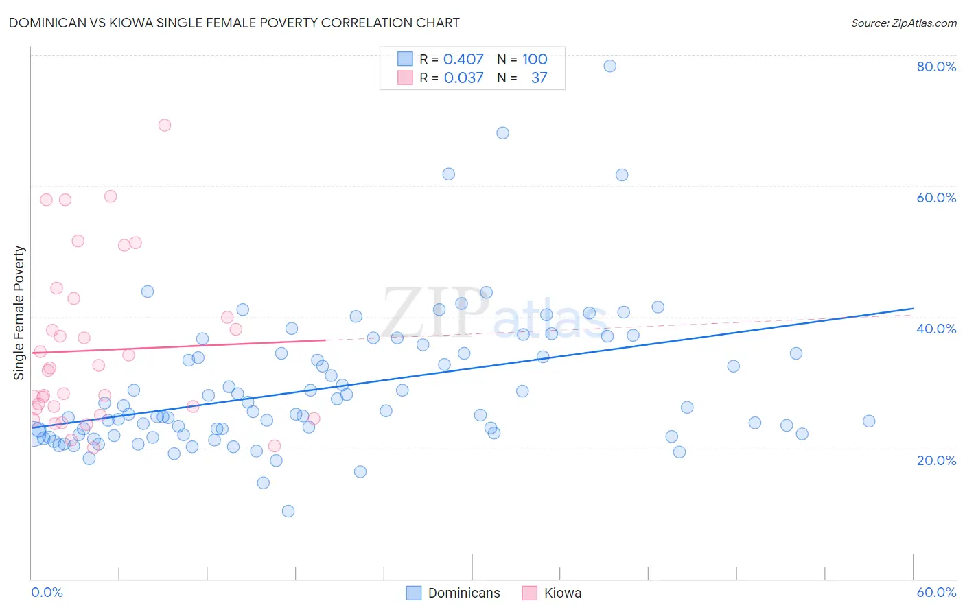 Dominican vs Kiowa Single Female Poverty