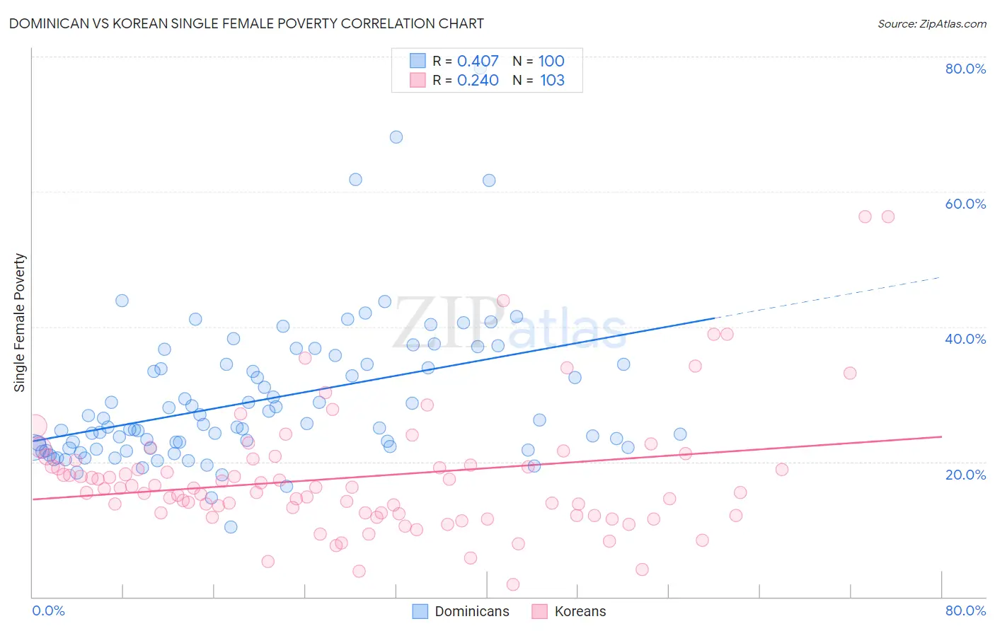 Dominican vs Korean Single Female Poverty