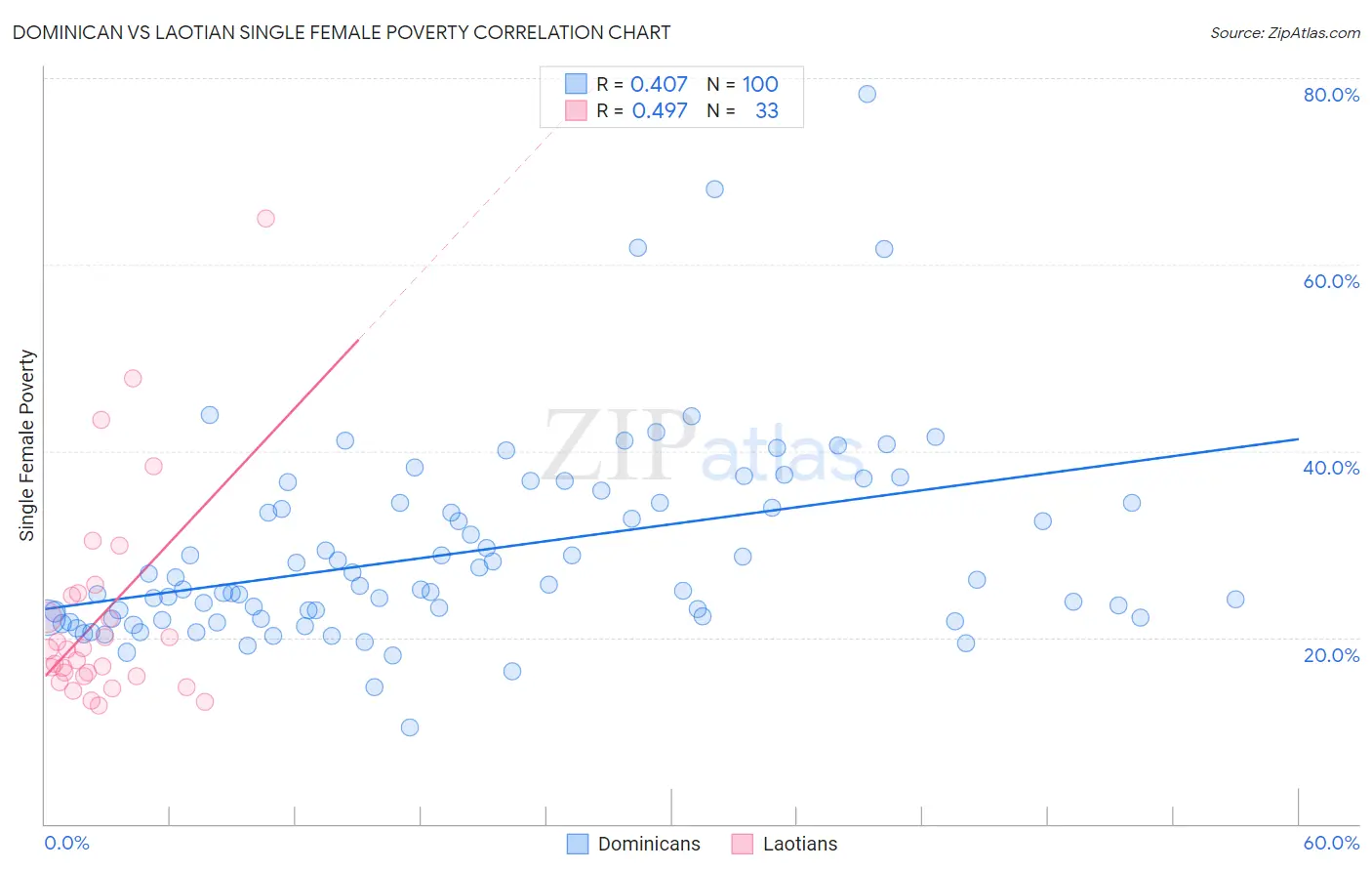 Dominican vs Laotian Single Female Poverty