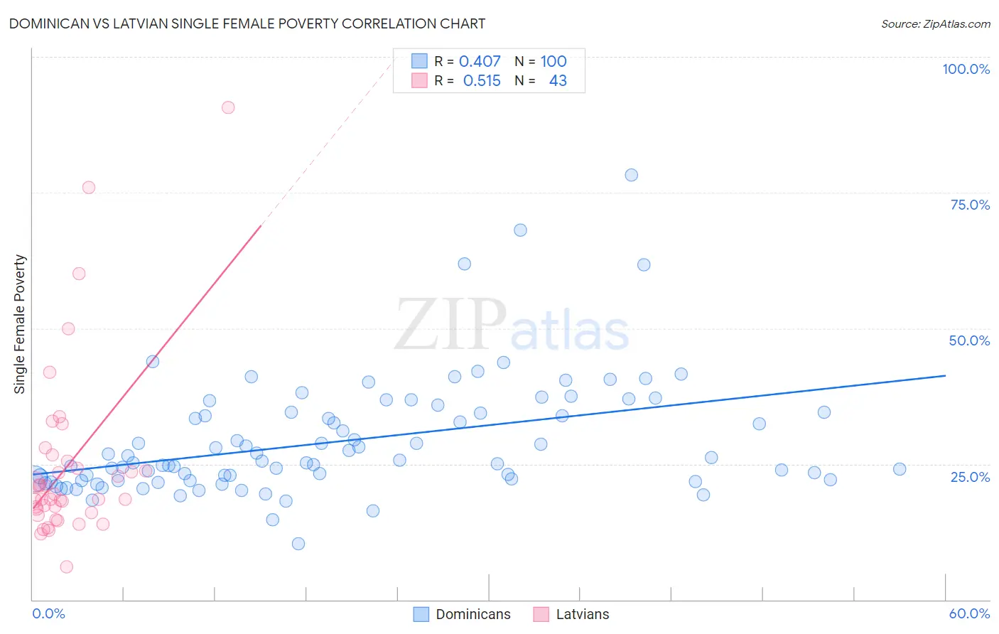 Dominican vs Latvian Single Female Poverty
