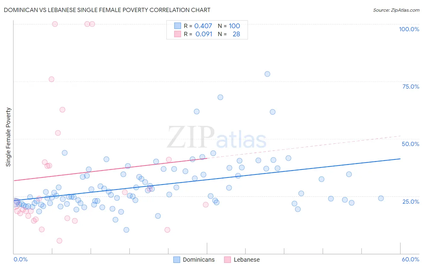 Dominican vs Lebanese Single Female Poverty