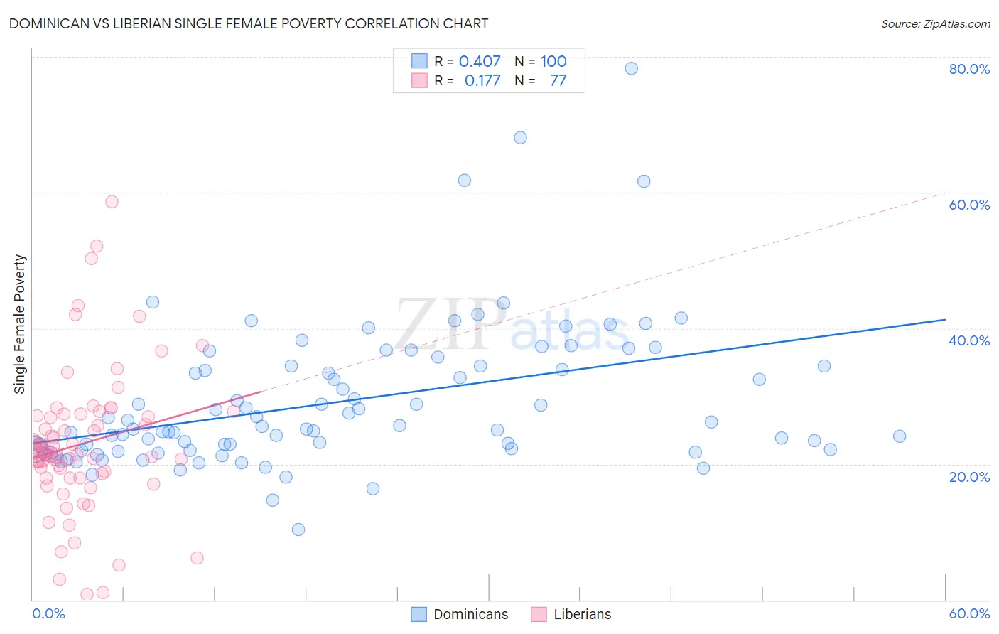 Dominican vs Liberian Single Female Poverty