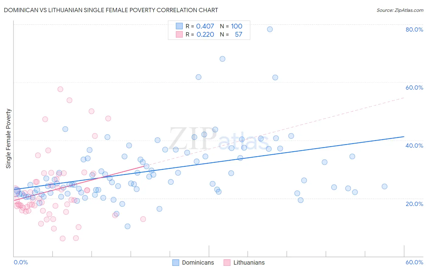 Dominican vs Lithuanian Single Female Poverty