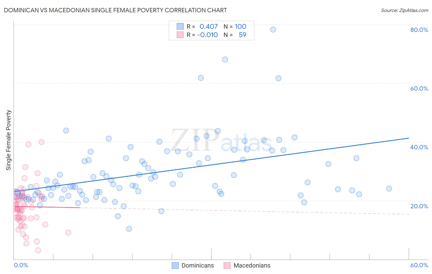 Dominican vs Macedonian Single Female Poverty