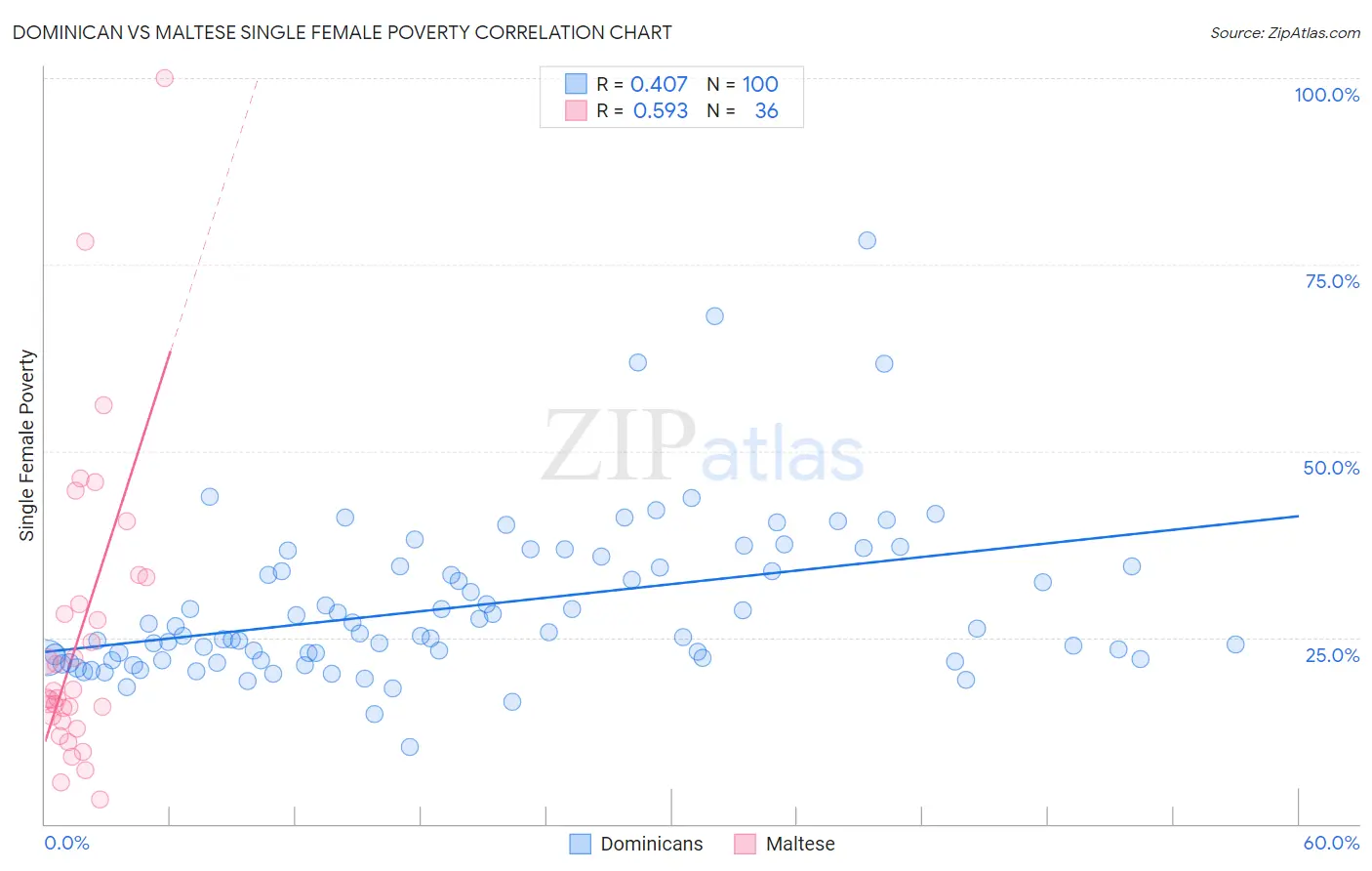 Dominican vs Maltese Single Female Poverty