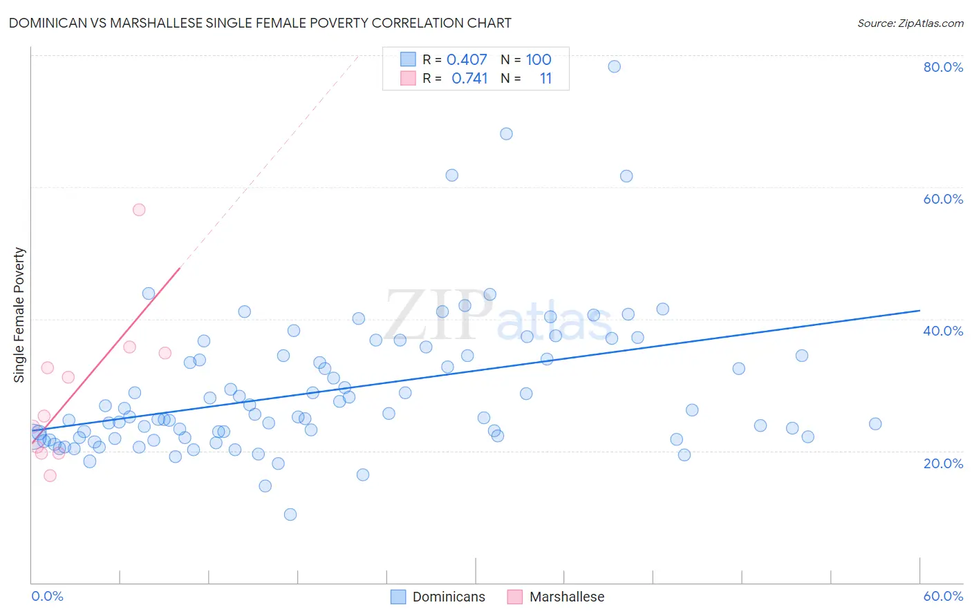 Dominican vs Marshallese Single Female Poverty