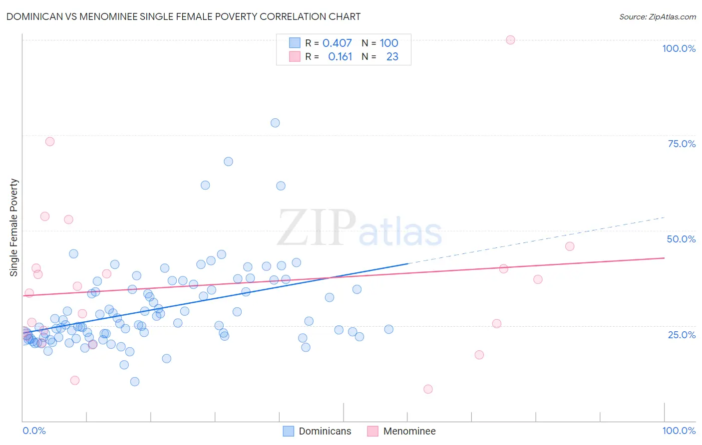 Dominican vs Menominee Single Female Poverty