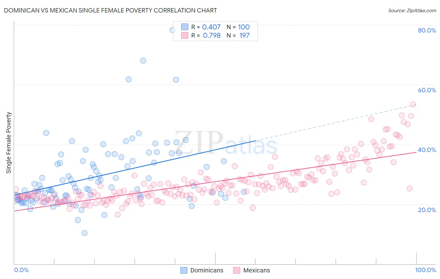 Dominican vs Mexican Single Female Poverty