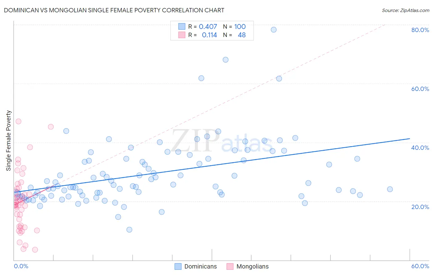 Dominican vs Mongolian Single Female Poverty