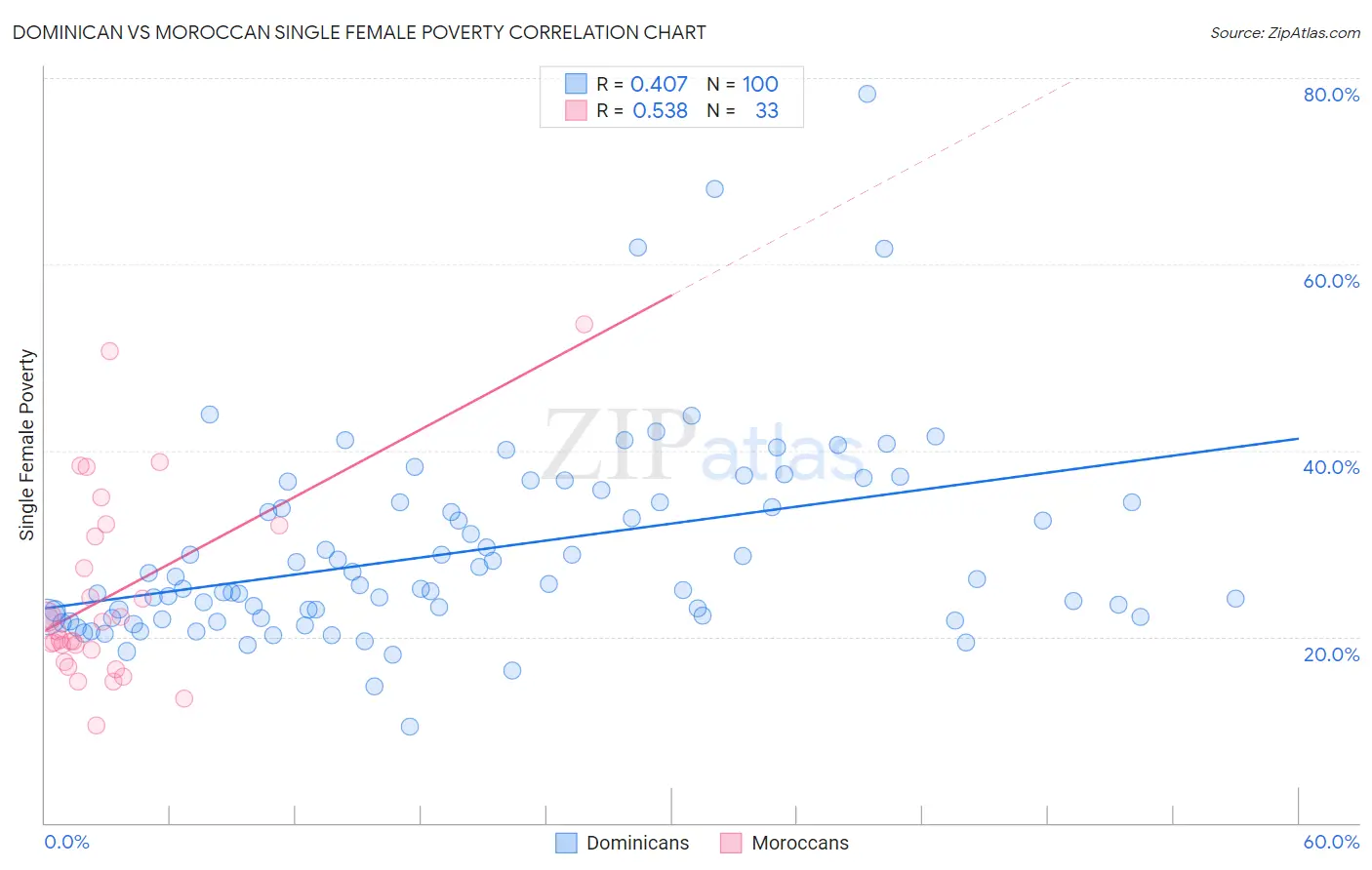 Dominican vs Moroccan Single Female Poverty