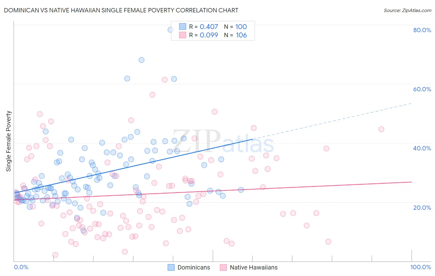 Dominican vs Native Hawaiian Single Female Poverty