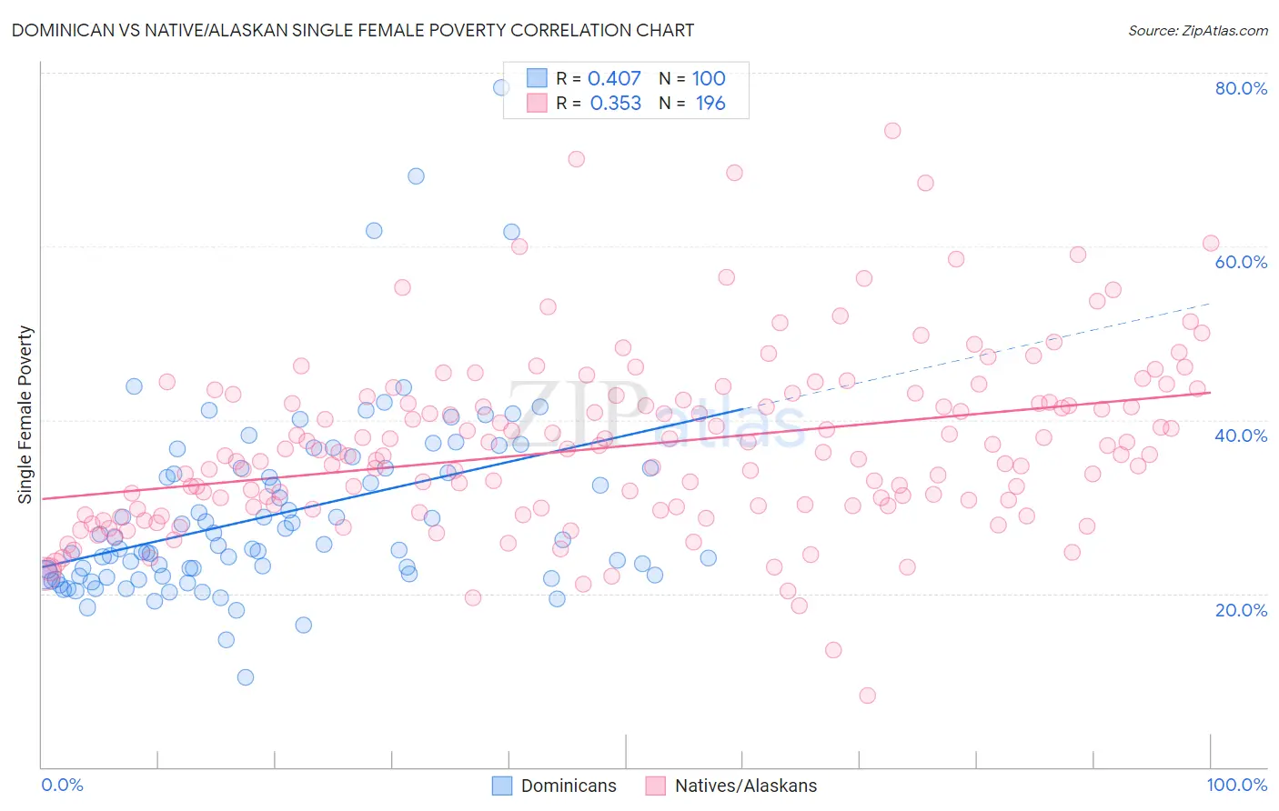 Dominican vs Native/Alaskan Single Female Poverty
