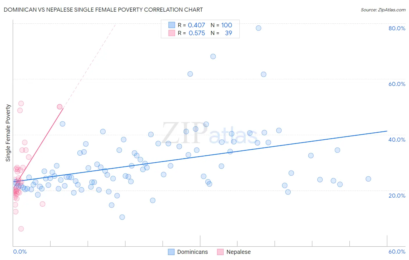 Dominican vs Nepalese Single Female Poverty