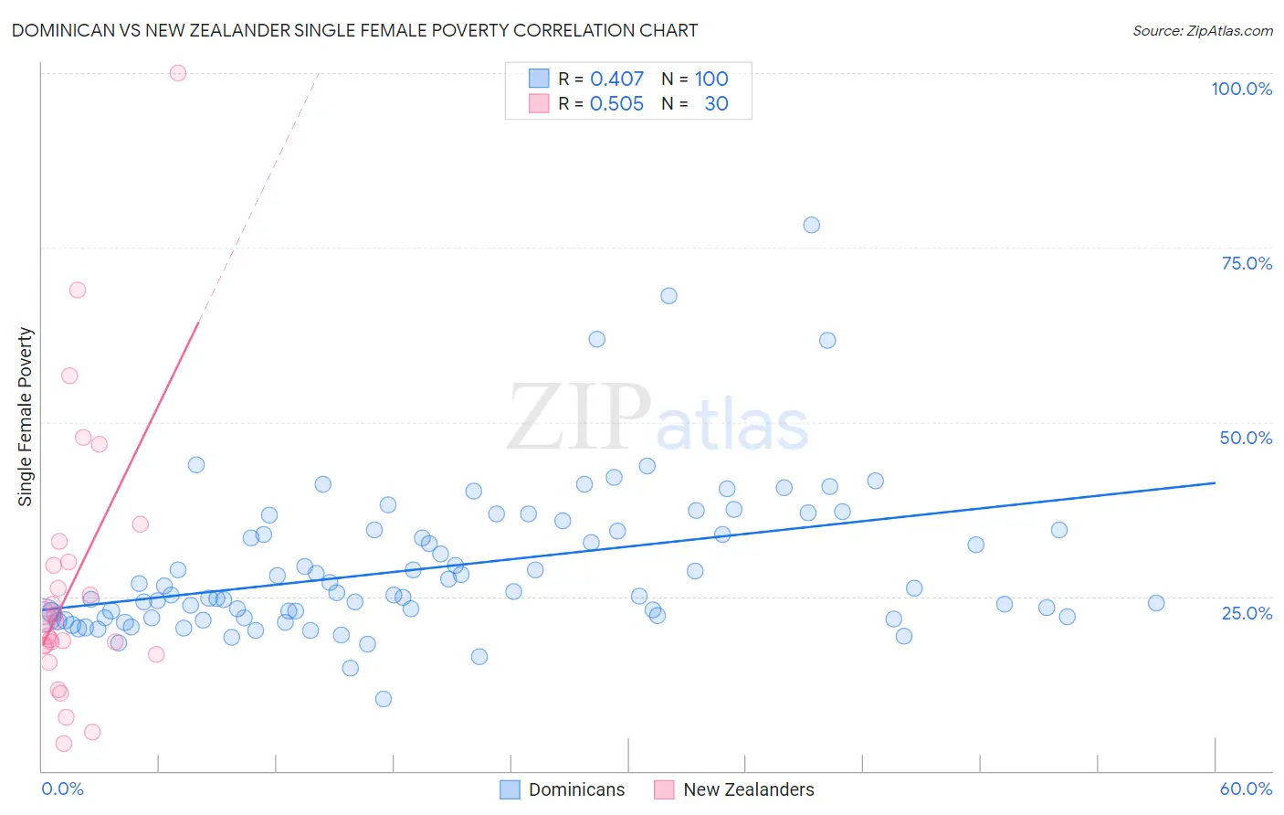 Dominican vs New Zealander Single Female Poverty