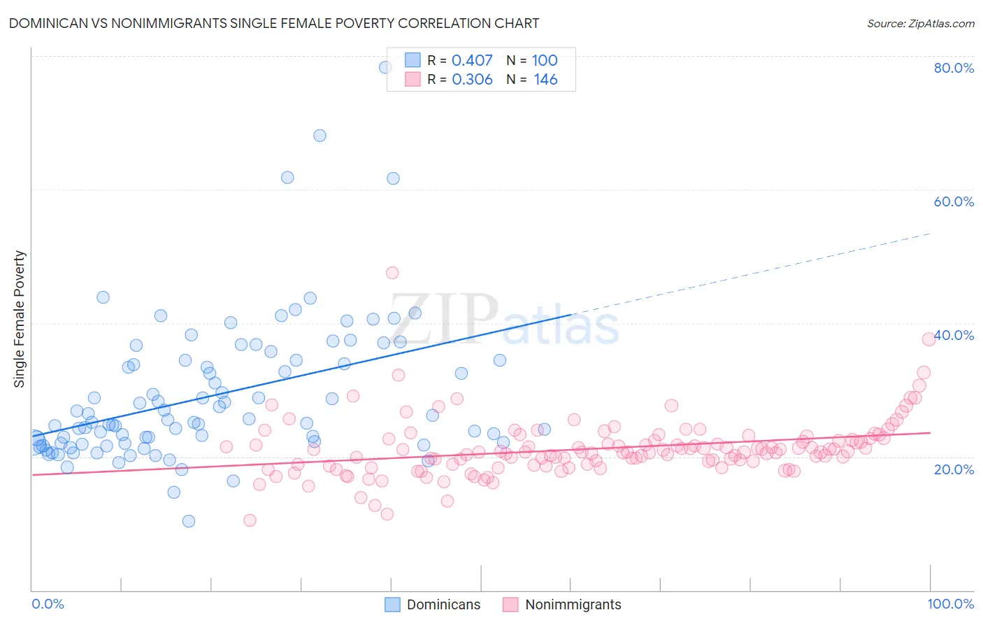 Dominican vs Nonimmigrants Single Female Poverty