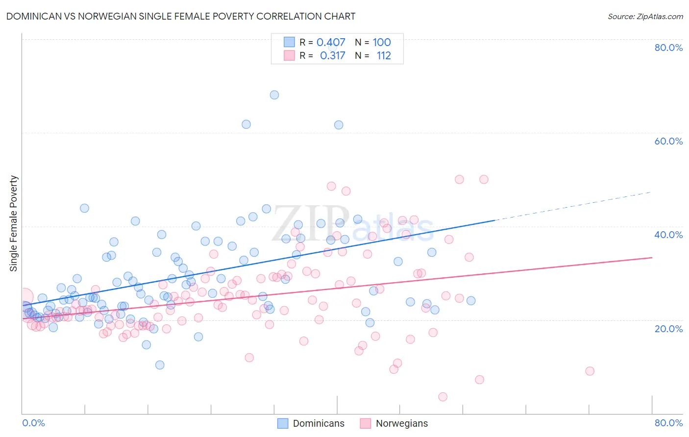 Dominican vs Norwegian Single Female Poverty