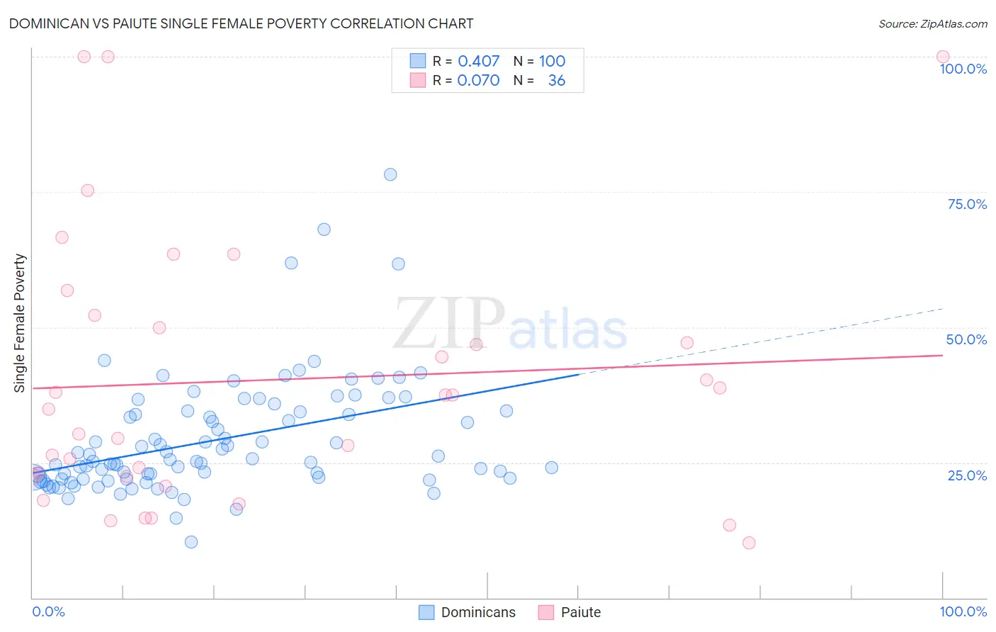 Dominican vs Paiute Single Female Poverty