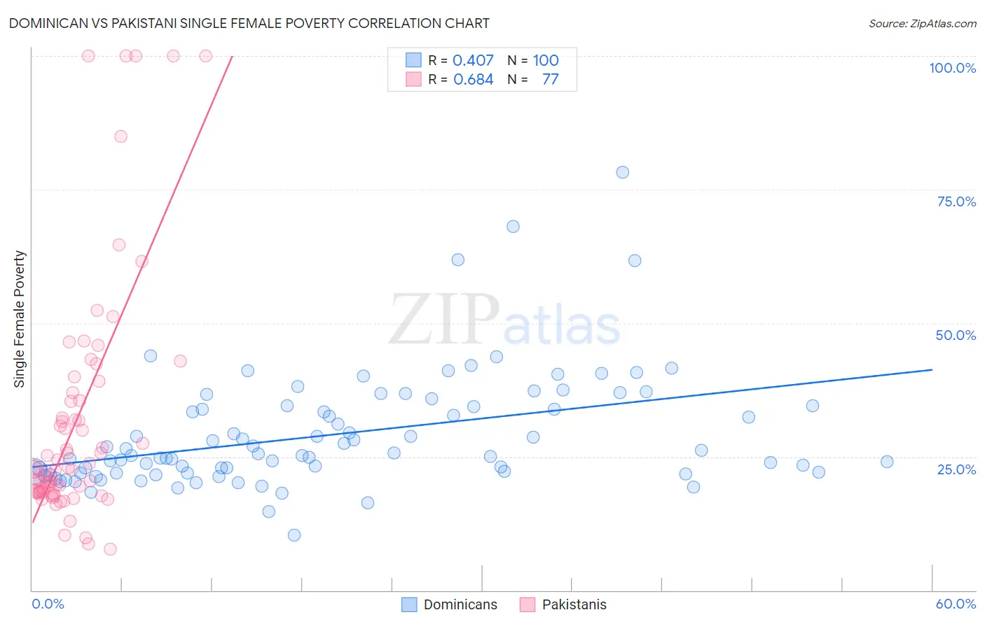 Dominican vs Pakistani Single Female Poverty