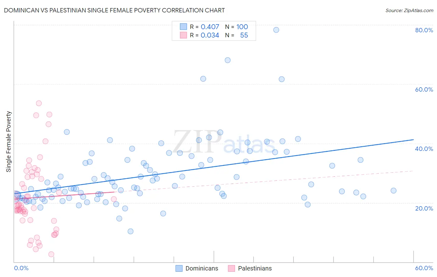 Dominican vs Palestinian Single Female Poverty