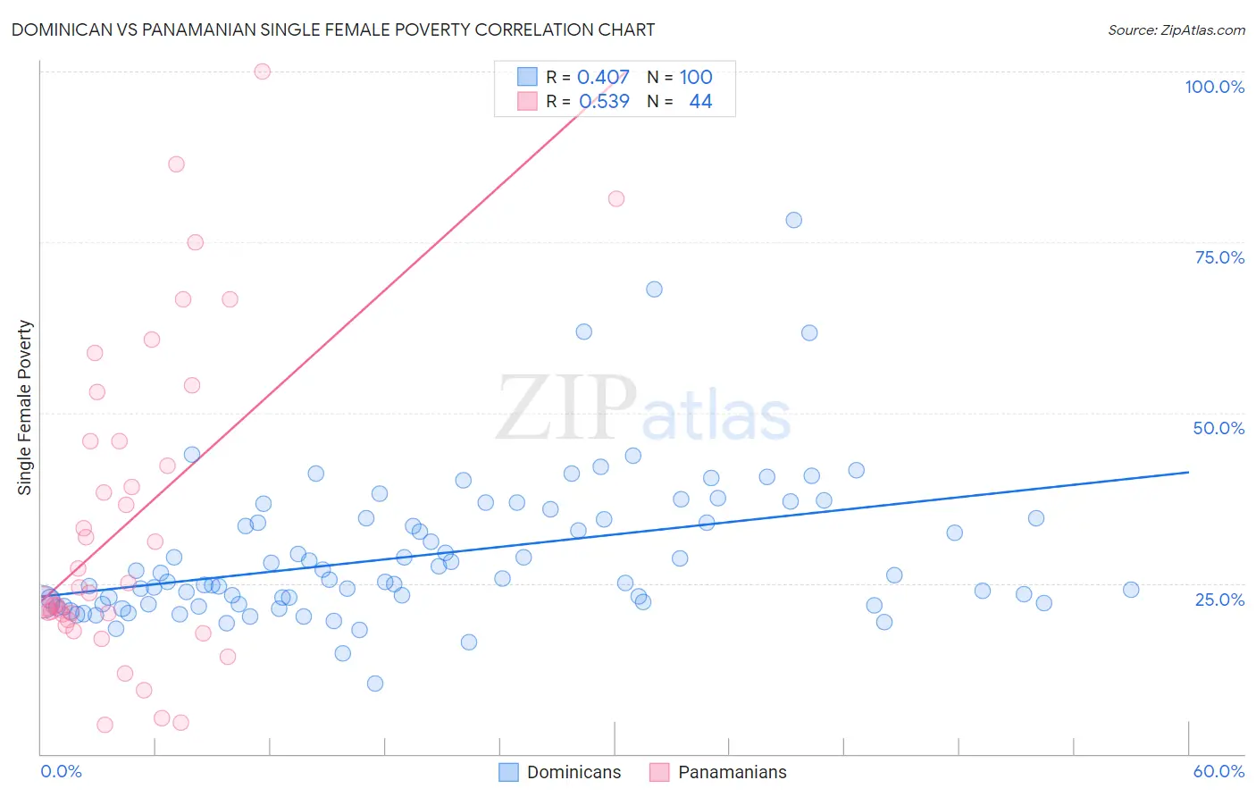 Dominican vs Panamanian Single Female Poverty