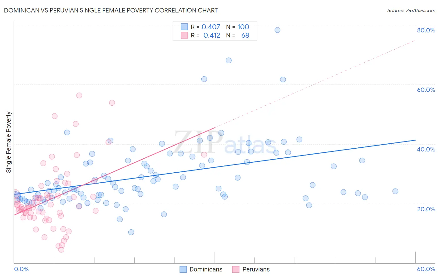 Dominican vs Peruvian Single Female Poverty