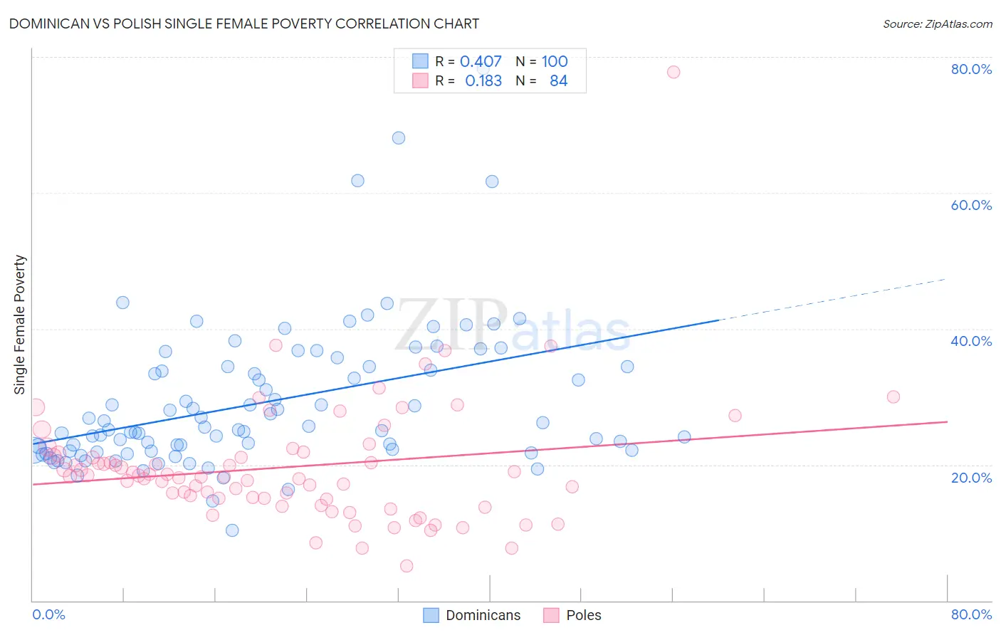 Dominican vs Polish Single Female Poverty