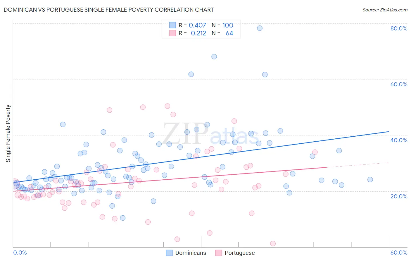 Dominican vs Portuguese Single Female Poverty