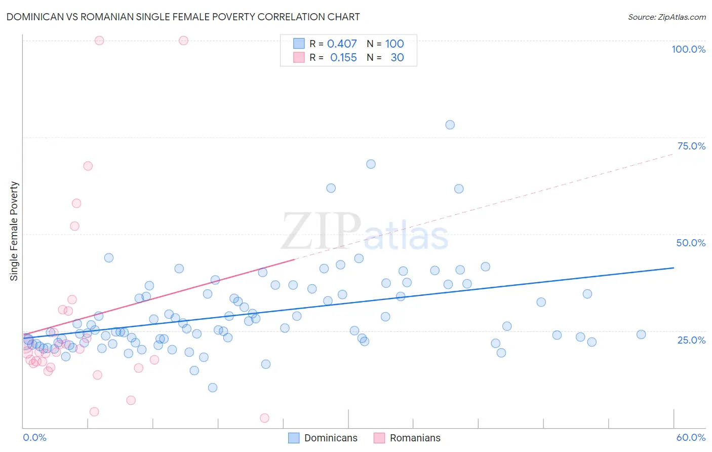 Dominican vs Romanian Single Female Poverty