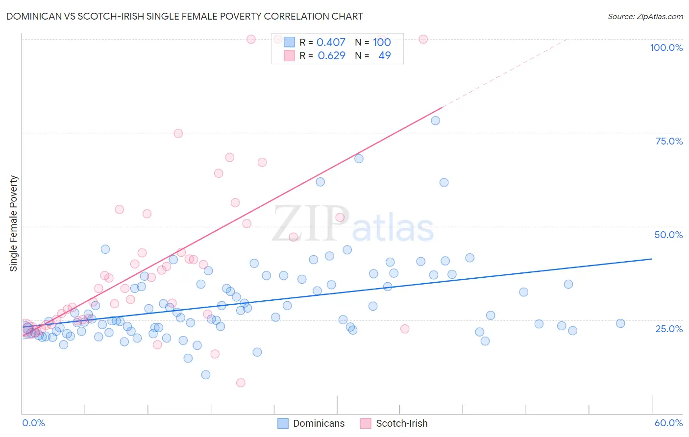 Dominican vs Scotch-Irish Single Female Poverty