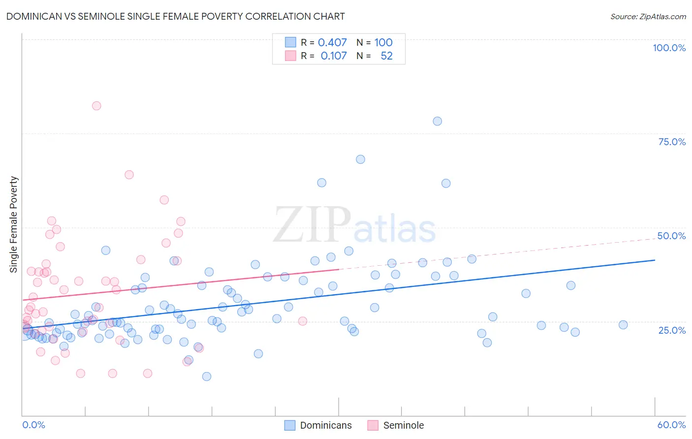 Dominican vs Seminole Single Female Poverty