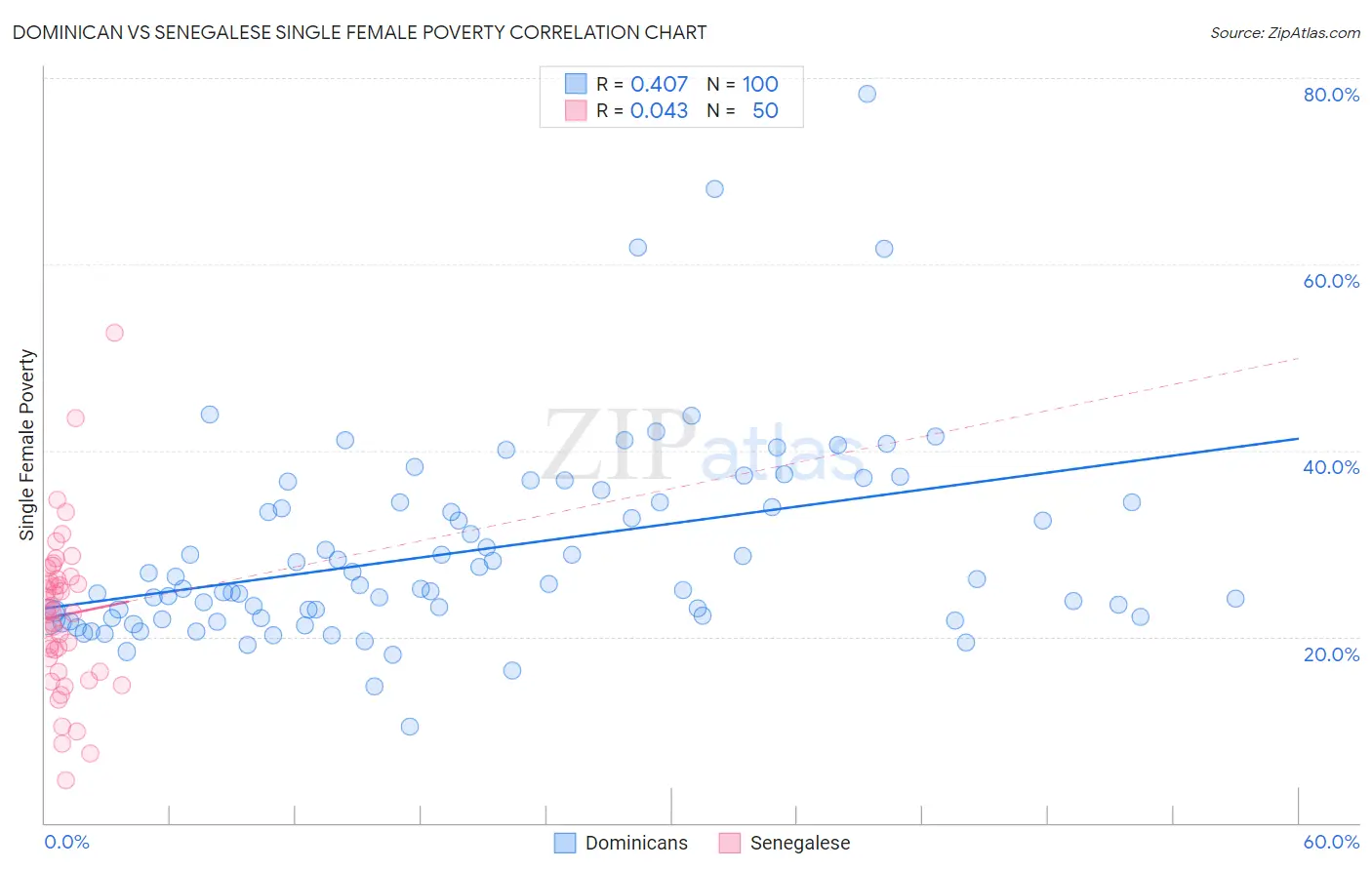 Dominican vs Senegalese Single Female Poverty