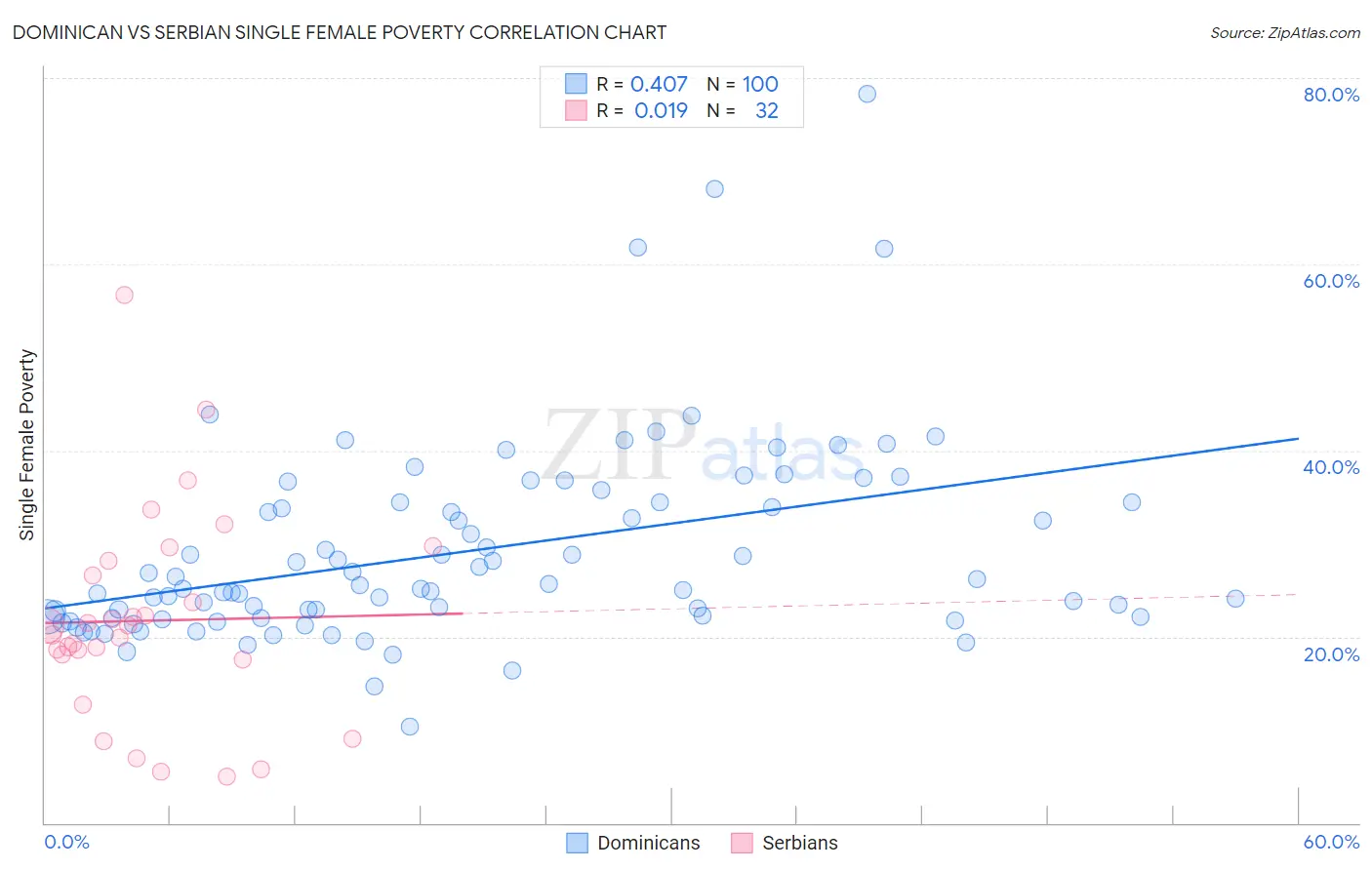 Dominican vs Serbian Single Female Poverty