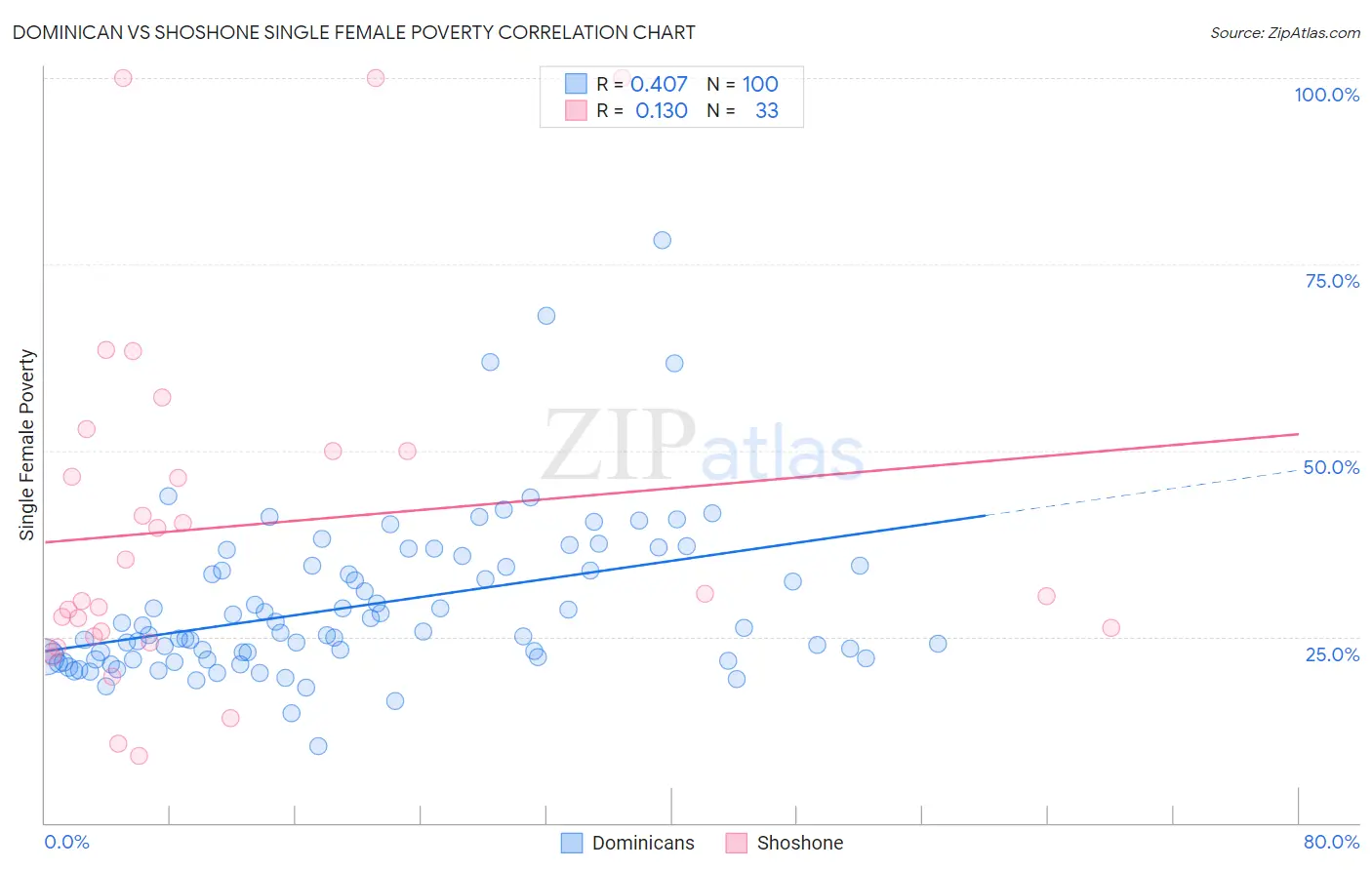 Dominican vs Shoshone Single Female Poverty