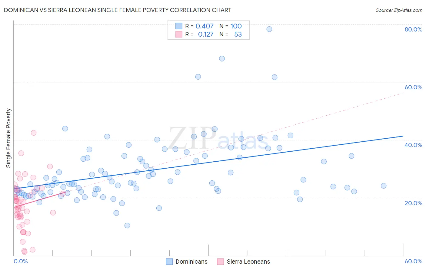 Dominican vs Sierra Leonean Single Female Poverty