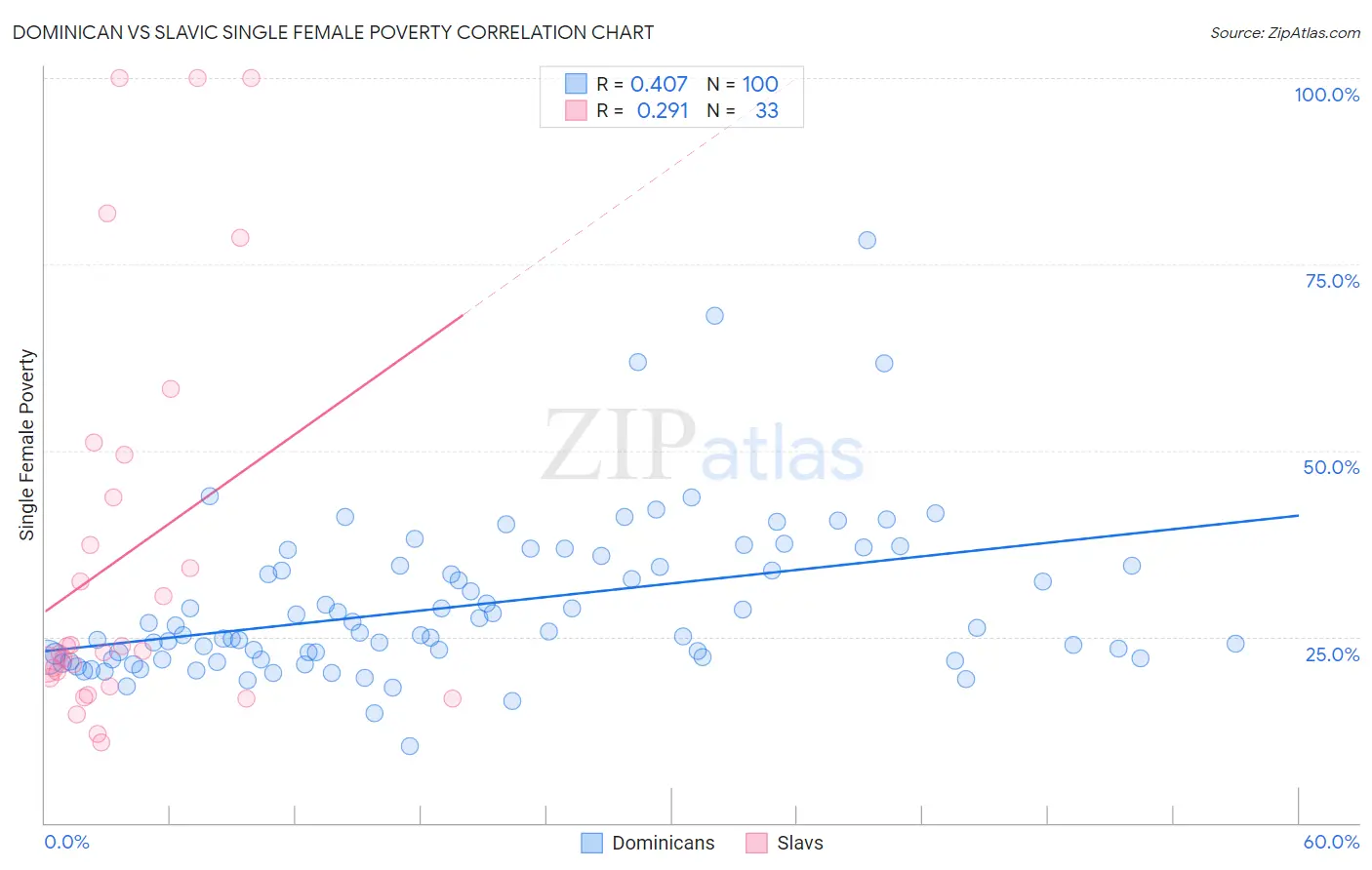 Dominican vs Slavic Single Female Poverty